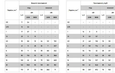 Розрахунок та вибір перерізу кабелю Розрахунок та вибір перерізу кабелю